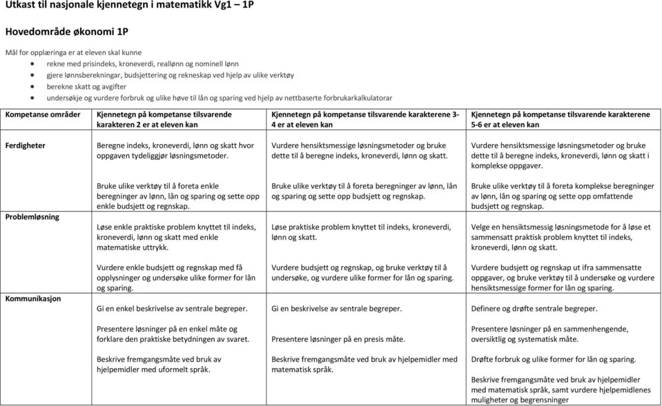 indeks, kroneverdi, lønn og skatt hvor oppgaven tydeliggjør løsningsmetoder. Vurdere hensiktsmessige løsningsmetoder og bruke dette til å beregne indeks, kroneverdi, lønn og skatt.