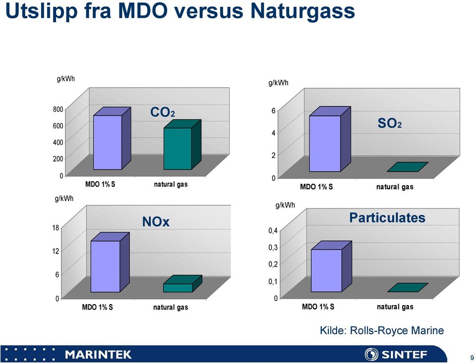 g/kwh NOx 0,4 natural gas Particulates 12 0,3 6 0,2 0,1 0 MDO