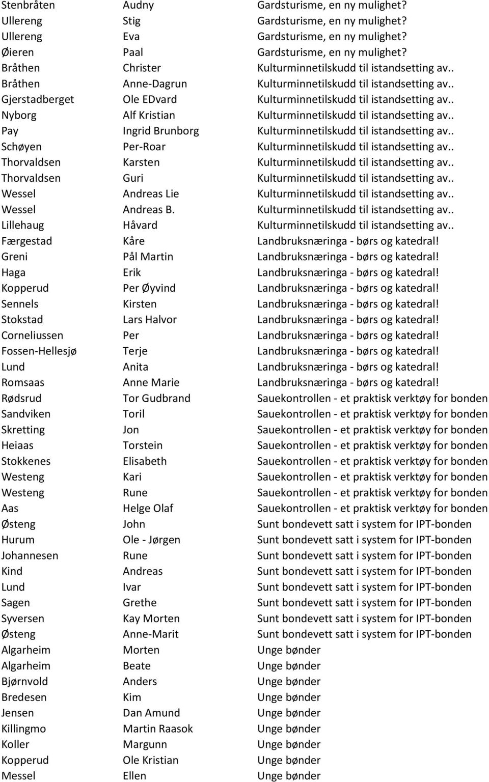 . Nyborg Alf Kristian Kulturminnetilskudd til istandsetting av.. Pay Ingrid Brunborg Kulturminnetilskudd til istandsetting av.. Schøyen Per-Roar Kulturminnetilskudd til istandsetting av.