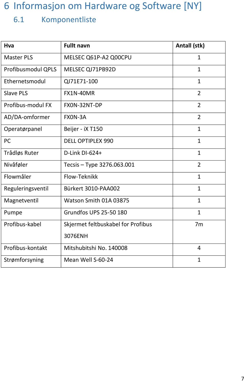 2 Profibus-modul FX FX0N-32NT-DP 2 AD/DA-omformer FX0N-3A 2 Operatørpanel Beijer - ix T150 1 PC DELL OPTIPLEX 990 1 Trådløs Ruter D-Link DI-624+ 1 Nivåføler Tecsis