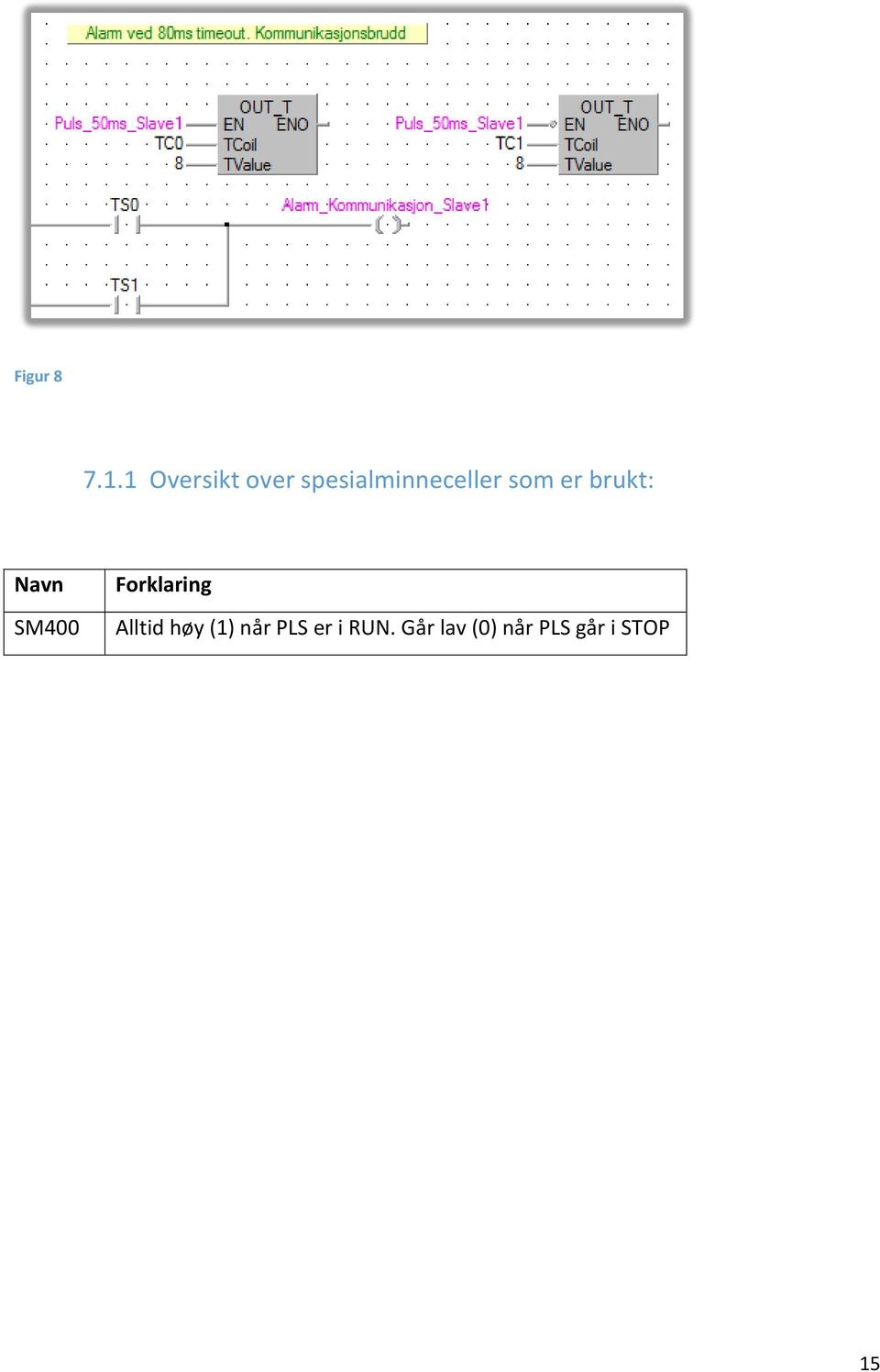 som er brukt: Navn SM400 Forklaring