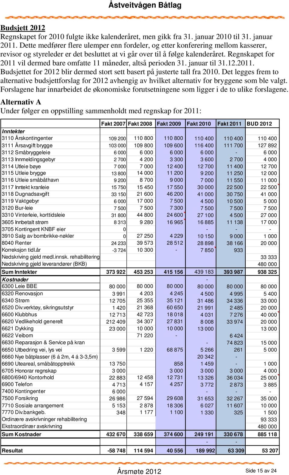 Regnskapet for 2011 vil dermed bare omfatte 11 måneder, altså perioden 31. januar til 31.12.2011. Budsjettet for 2012 blir dermed stort sett basert på justerte tall fra 2010.