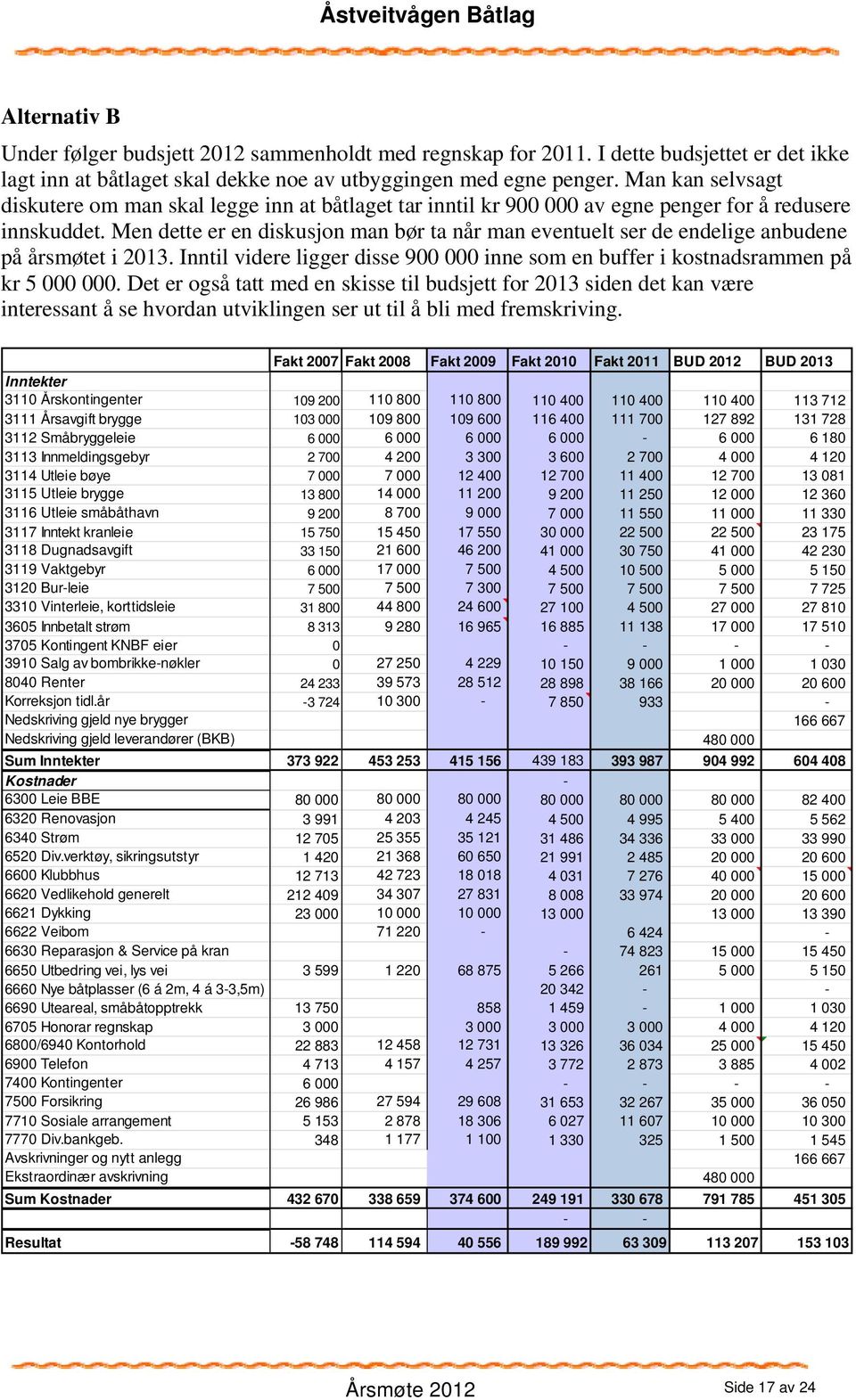 Men dette er en diskusjon man bør ta når man eventuelt ser de endelige anbudene på årsmøtet i 2013. Inntil videre ligger disse 900 000 inne som en buffer i kostnadsrammen på kr 5 000 000.