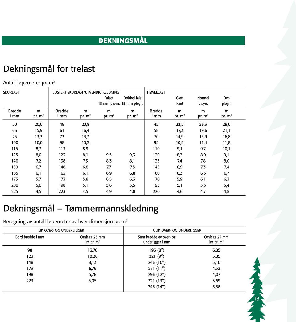 m 2 i mm pr. m 2 18 pr. mm mpløyn. 2 15 pr. mm mpløyn. 2 i mm pr. kant m 2 pr. pløyn. m 2 pr. pløyn. m 2 redde 50 20,0 m redde 48 20,8 m m m redde 45 22,2 m 26,3 m 29,0 m i 63 mm pr.