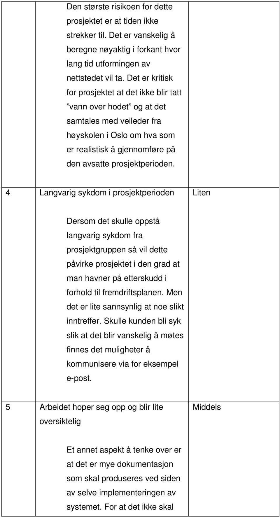 4 Langvarig sykdom i prosjektperioden Liten Dersom det skulle oppstå langvarig sykdom fra prosjektgruppen så vil dette påvirke prosjektet i den grad at man havner på etterskudd i forhold til