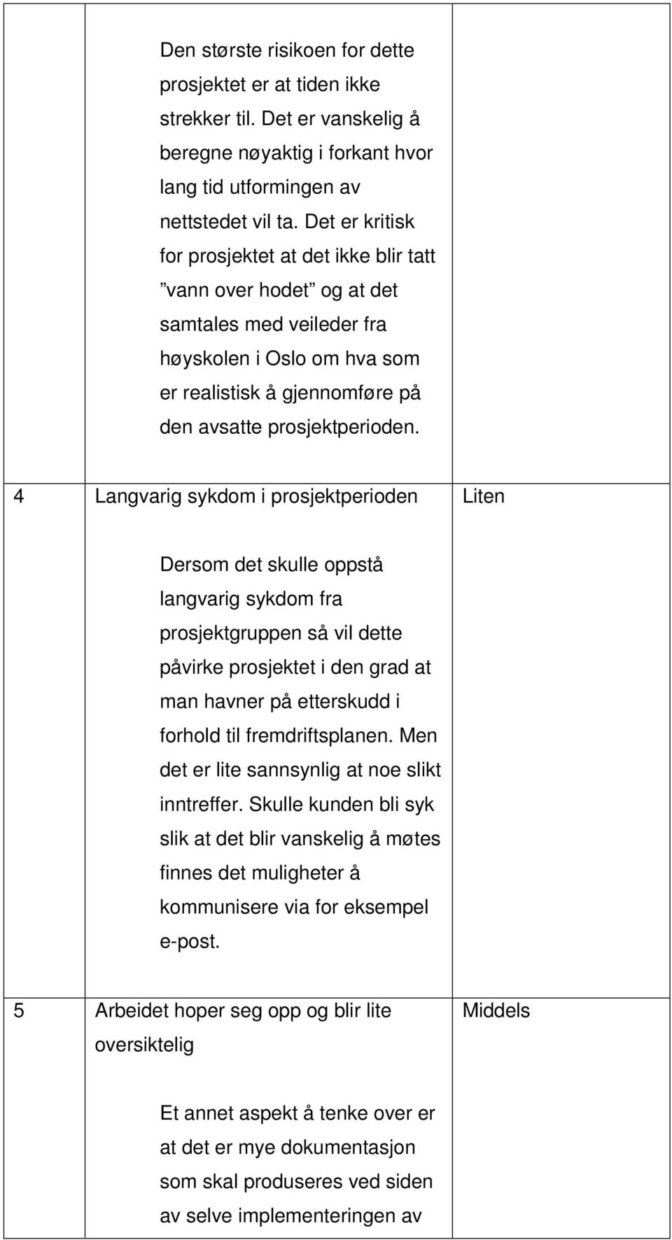 4 Langvarig sykdom i prosjektperioden Liten Dersom det skulle oppstå langvarig sykdom fra prosjektgruppen så vil dette påvirke prosjektet i den grad at man havner på etterskudd i forhold til