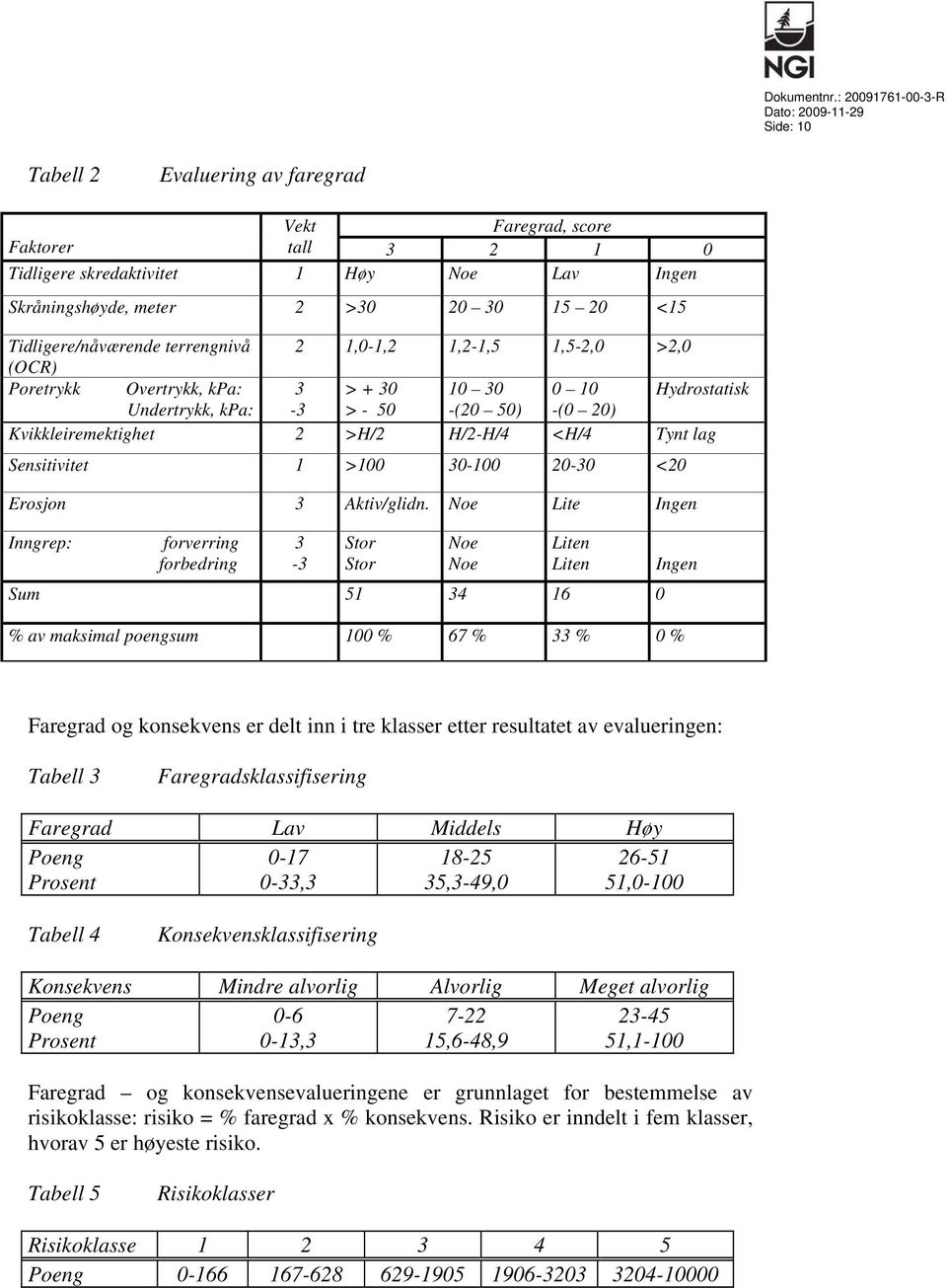 lag Sensitivitet 1 >100 30-100 20-30 <20 Erosjon 3 Aktiv/glidn.