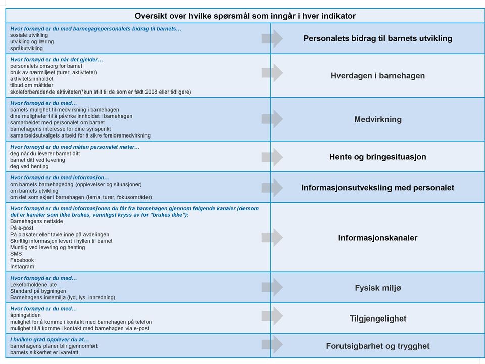 stilt til de som er født 2008 eller tidligere) Hvor fornøyd er du med barnets mulighet til medvirkning i barnehagen dine muligheter til å påvirke innholdet i barnehagen samarbeidet med personalet om