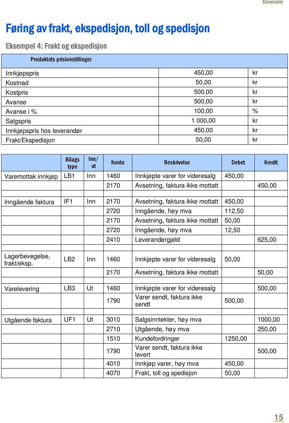 varer for videresalg 450,00 2170 Avsetning, faktura ikke mottatt 450,00 Inngående faktura IF1 Inn 2170 Avsetning, faktura ikke mottatt 450,00 2720 Inngående, høy mva 112,50 2170 Avsetning, faktura