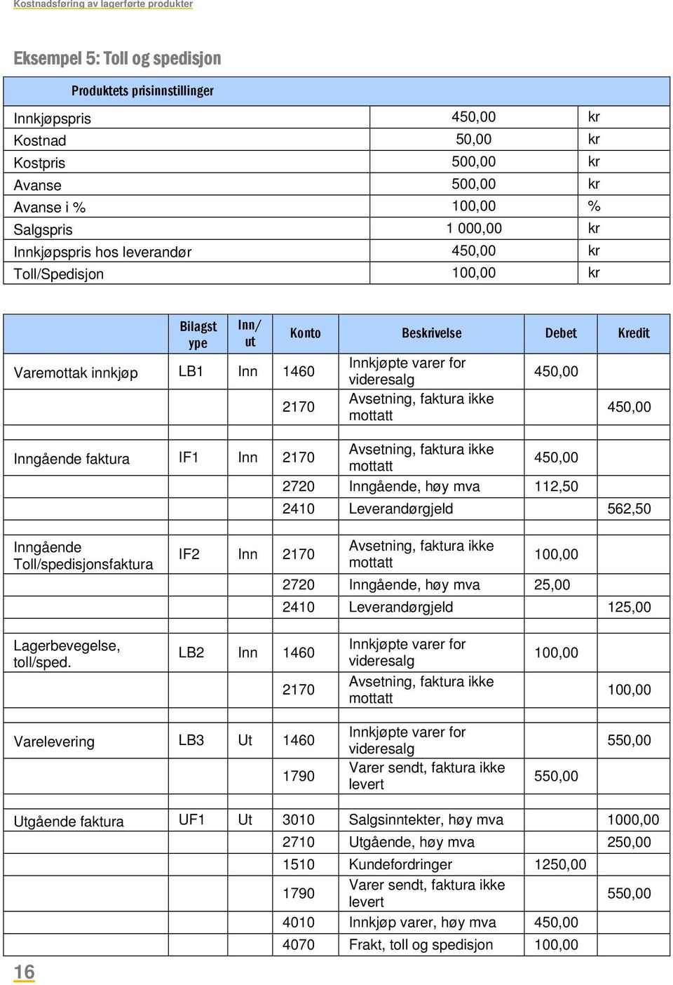 videresalg Avsetning, faktura ikke mottatt 450,00 450,00 Inngående faktura IF1 Inn 2170 Avsetning, faktura ikke mottatt 450,00 2720 Inngående, høy mva 112,50 2410 Leverandørgjeld 562,50 Inngående