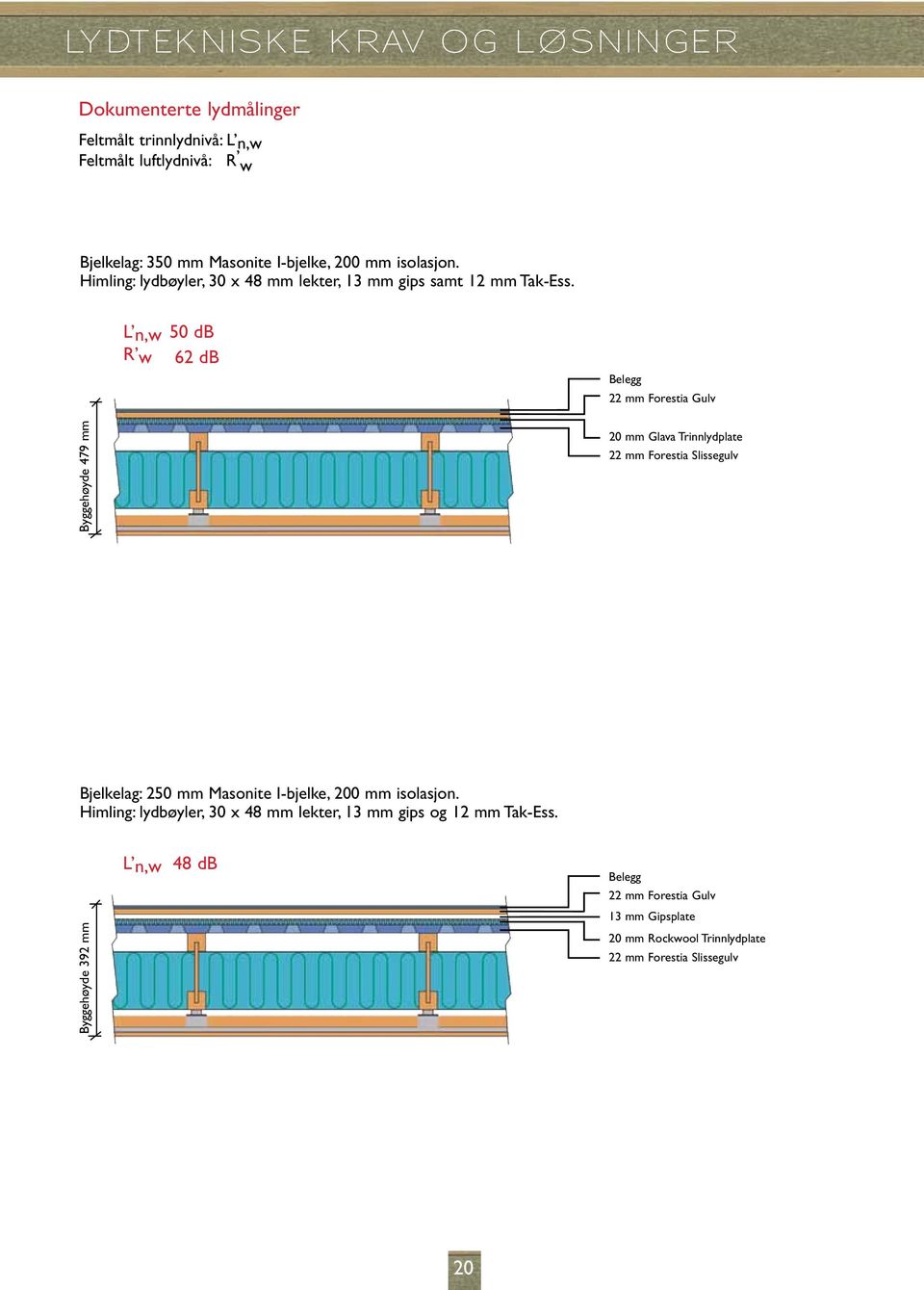 L n,w 50 db R w 62 db Belegg 22 mm Forestia Gulv Byggehøyde 479 mm 20 mm Glava Trinnlydplate 22 mm Forestia Slissegulv Bjelkelag: 250 mm Masonite