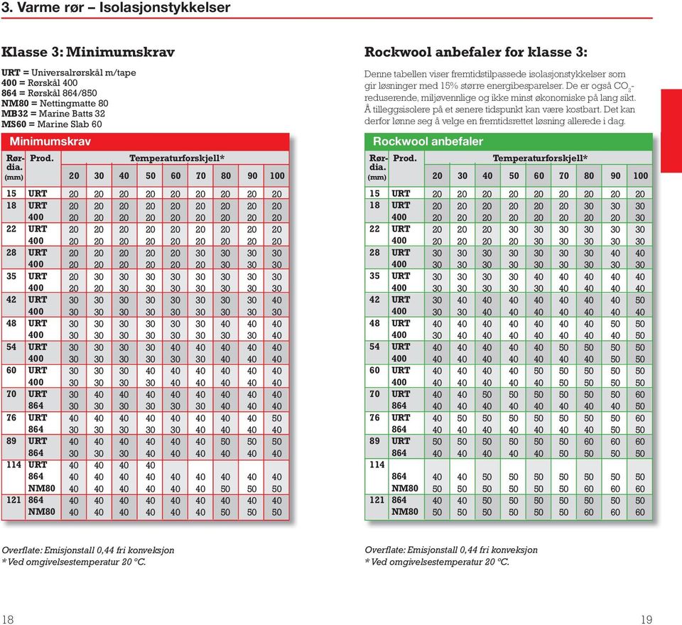 (mm) 20 15 URT 18 URT 0 22 URT 0 28 URT 0 35 URT 0 42 URT 0 48 URT 0 54 URT 0 URT 0 URT 76 URT 89 URT 114 URT 121 20 20 20 20 20 20 20 20 20 20 20 20 20 20 Rockwool anbefaler for klasse 3: Denne