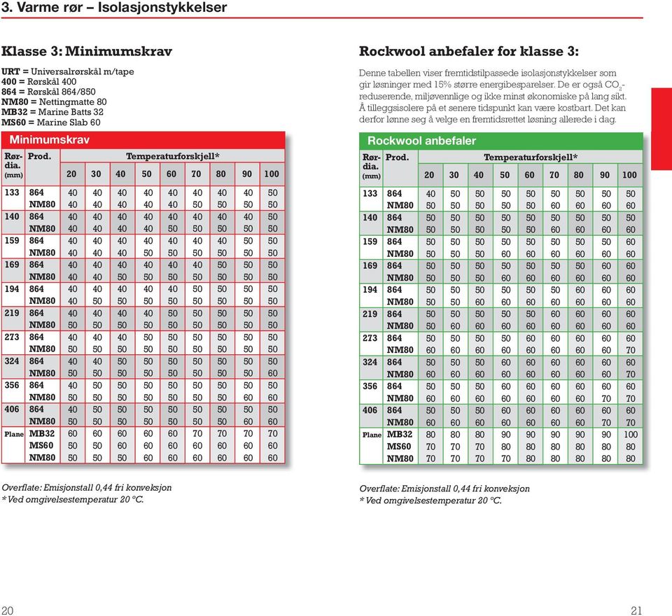 (mm) 20 133 1 159 169 194 219 273 324 356 6 Plane MB32 MS Rockwool anbefaler for klasse 3: Denne tabellen viser fremtidstilpassede isolasjonstykkelser som gir løsninger med 15% større