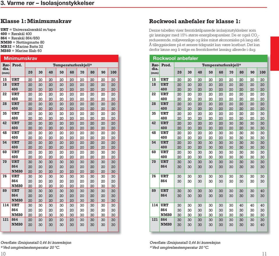 20 20 20 20 20 20 20 20 20 20 20 20 20 20 20 20 20 20 20 20 20 20 20 20 20 20 20 Rockwool anbefaler for klasse 1: Denne tabellen viser fremtidstilpassede isolasjonstykkelser som gir løsninger med 15%
