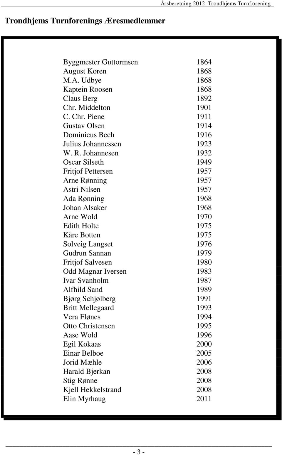 Johannesen 1932 Oscar Silseth 1949 Fritjof Pettersen 1957 Arne Rønning 1957 Astri Nilsen 1957 Ada Rønning 1968 Johan Alsaker 1968 Arne Wold 1970 Edith Holte 1975 Kåre Botten 1975 Solveig Langset 1976