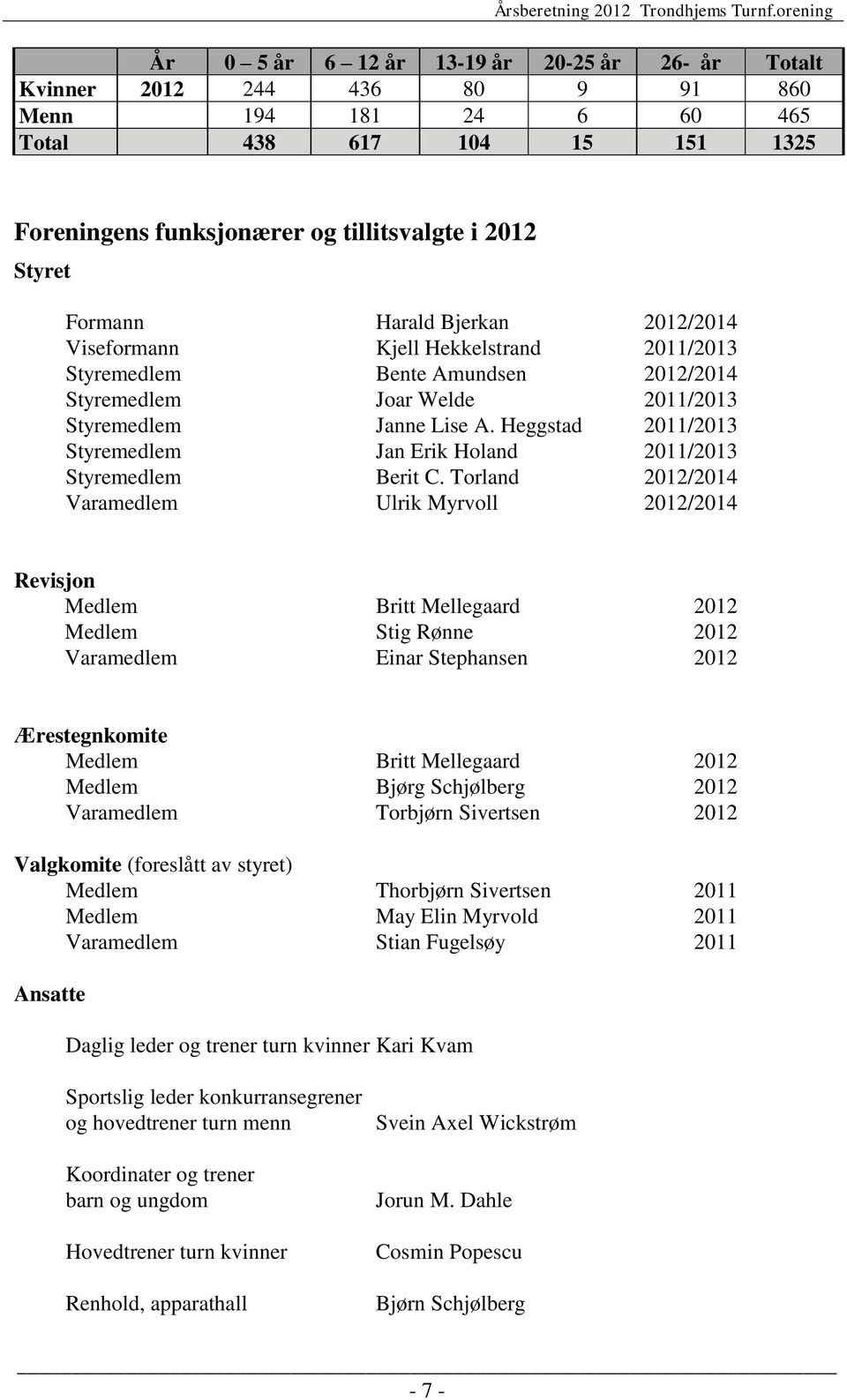 Heggstad 2011/2013 Styremedlem Jan Erik Holand 2011/2013 Styremedlem Berit C.