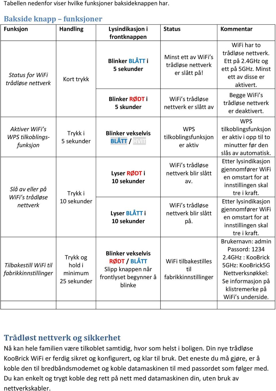 WiFi til fabrikkinnstillinger Kort trykk Trykk i 5 sekunder Trykk i 10 sekunder Trykk og hold i minimum 25 sekunder Blinker BLÅTT i 5 sekunder Blinker RØDT i 5 skunder Blinker vekselvis BLÅTT / HVIT