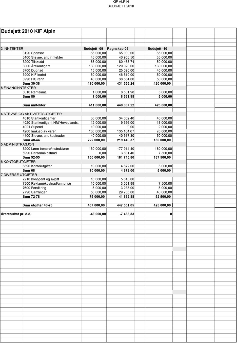 000,00 46 510,00 50 000,00 3990 FIS renn 40 000,00 38 564,00 50 000,00 Sum 30-38 410 000,00 431 555,24 420 000,00 8 FINANSINNTEKTER 8010 Renteinnt.