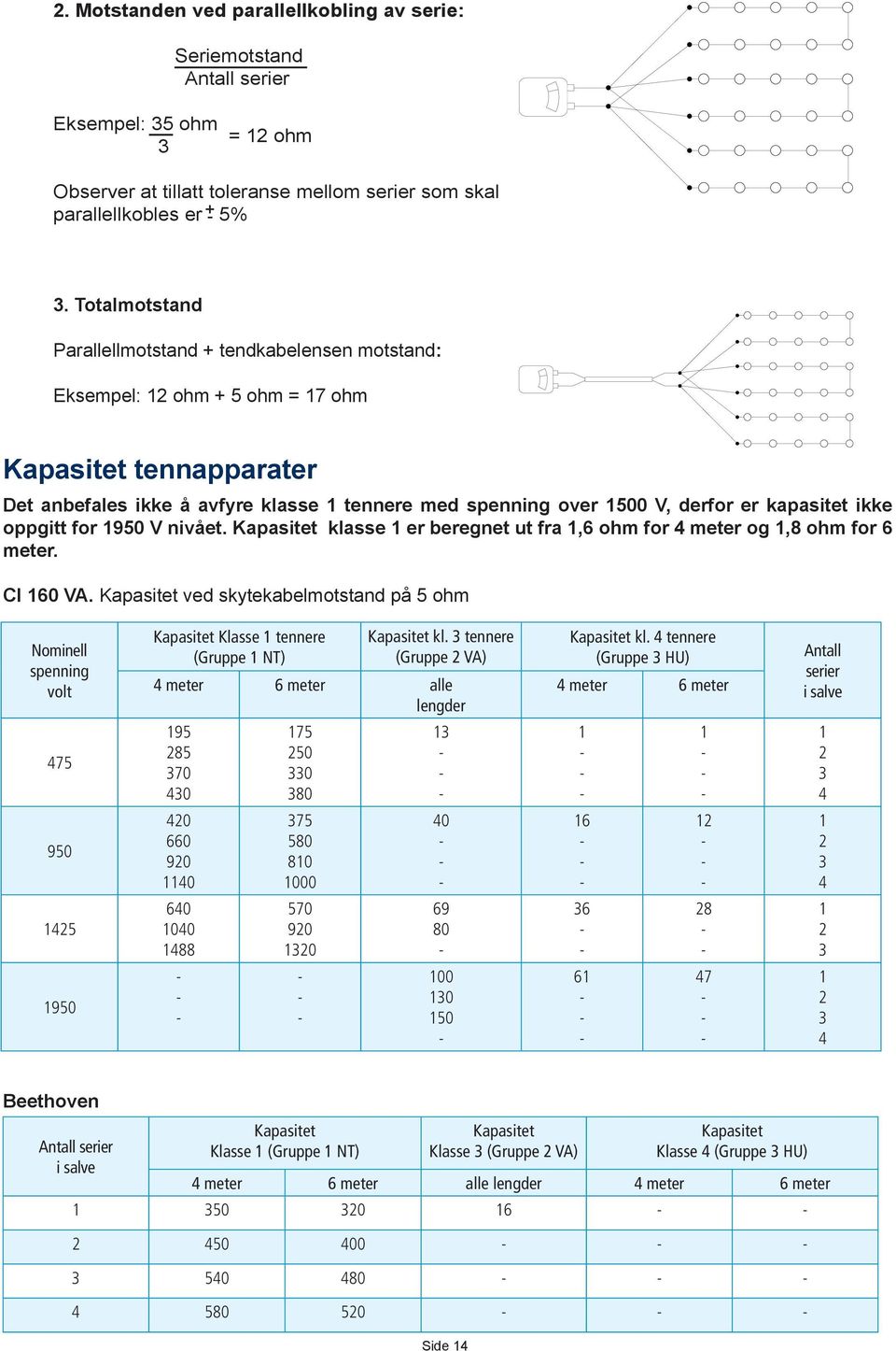 kapasitet ikke oppgitt for 1950 nivået. Kapasitet klasse 1 er beregnet ut fra 1,6 ohm for 4 meter og 1,8 ohm for 6 meter. CI 160 A.