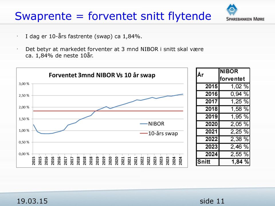 1,84%. Det betyr at markedet forventer at 3 mnd NIBOR i snitt skal være ca.