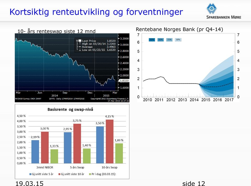 renteutvikling og