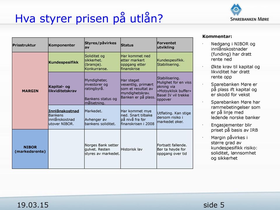 Status Har kommet ned etter markert oppgang etter finanskrise Forventet utvikling Kundespesifikk. Stabilisering.