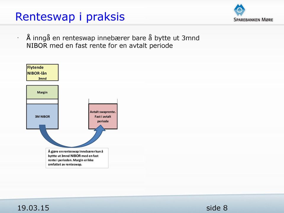 NIBOR med en fast rente for en avtalt periode Flytende NIBOR-lån 3mnd Margin 3M