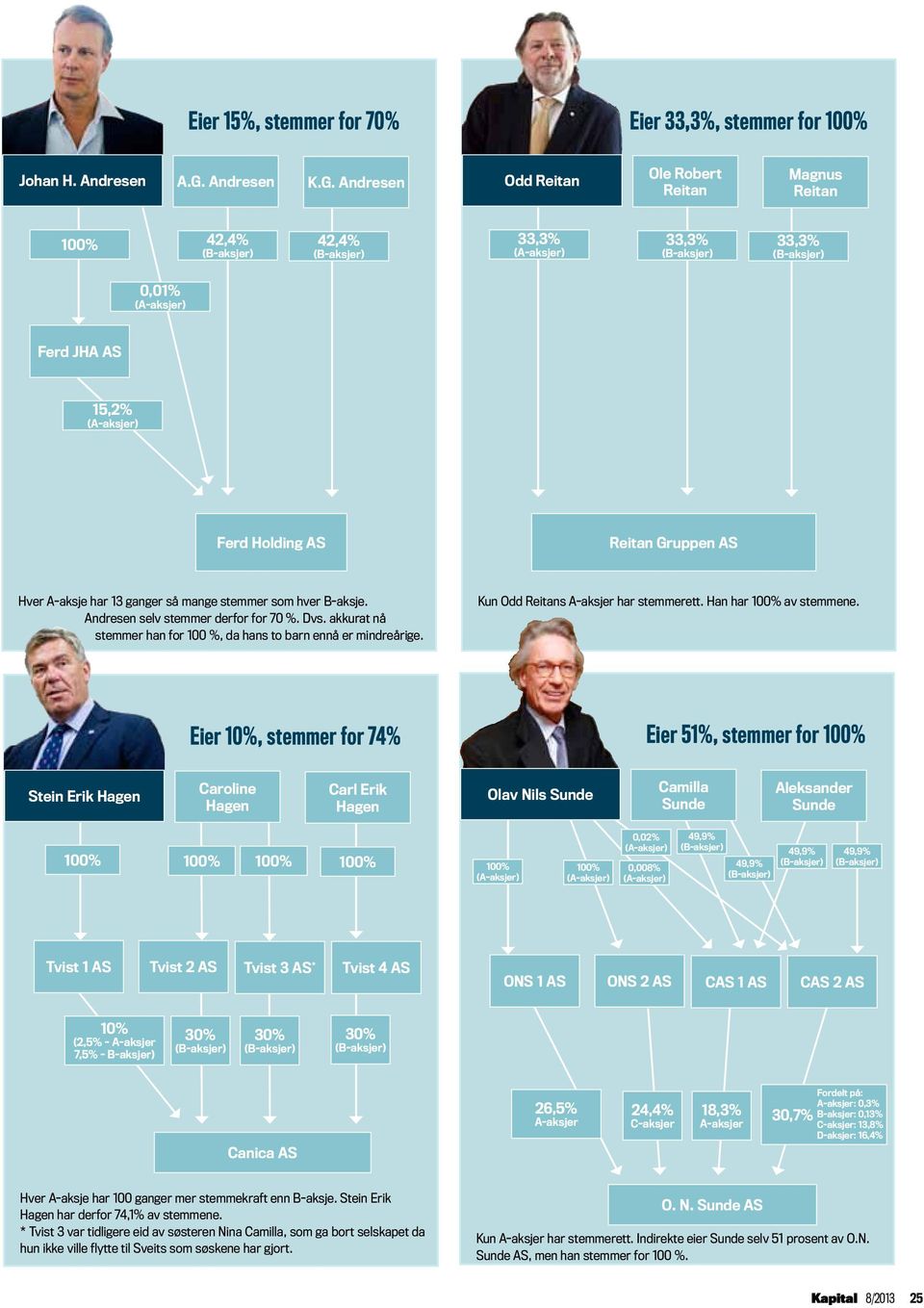 Andresen Odd Reitan Ole Robert Reitan Magnus Reitan 42,4% 42,4% 33,3% 33,3% 33,3% 0,01% Ferd JHA AS 15,2% Ferd Holding AS Reitan Gruppen AS Hver A-aksje har 13 ganger så mange stemmer som hver