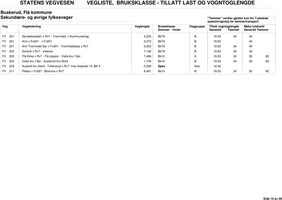 FV 201 rm Trommald Sør x Fv201 - Trommaldstøa x Rv7 0,3 19. FV 202 Gulsvik x Rv7 - Veteren 7,146 19.