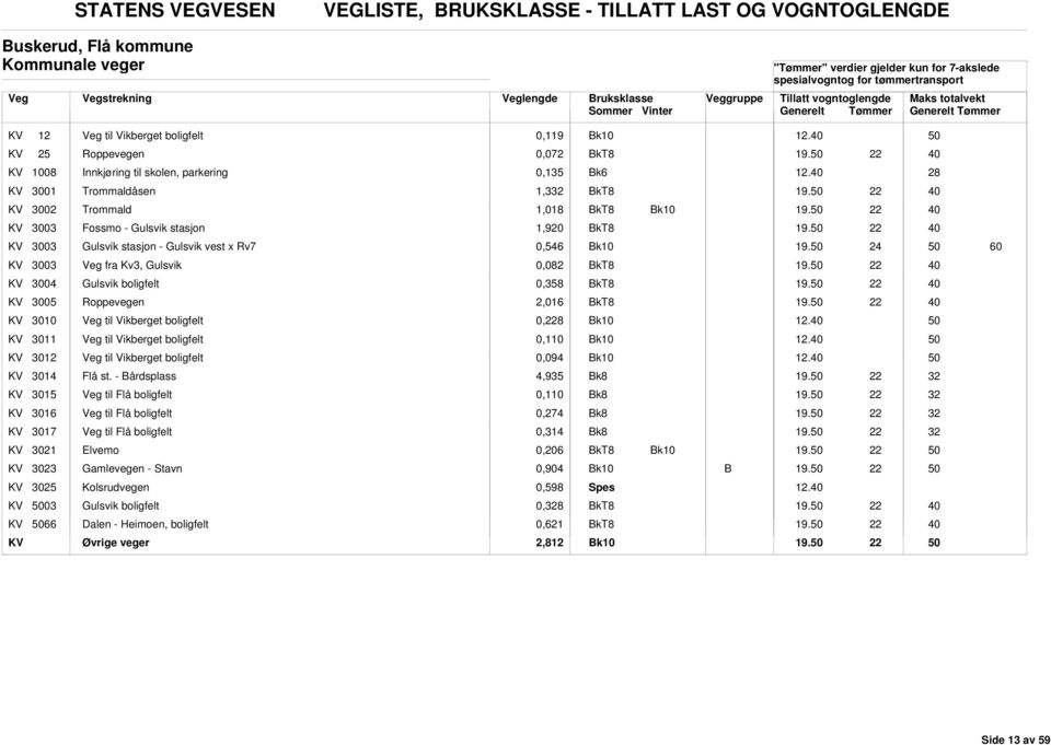 KV 3003 Gulsvik stasjon - Gulsvik vest x Rv7 0,546 19. KV 3003 fra Kv3, Gulsvik 0,082 19. KV 3004 Gulsvik boligfelt 0,358 19. KV 3005 Roppevegen 2,016 19.