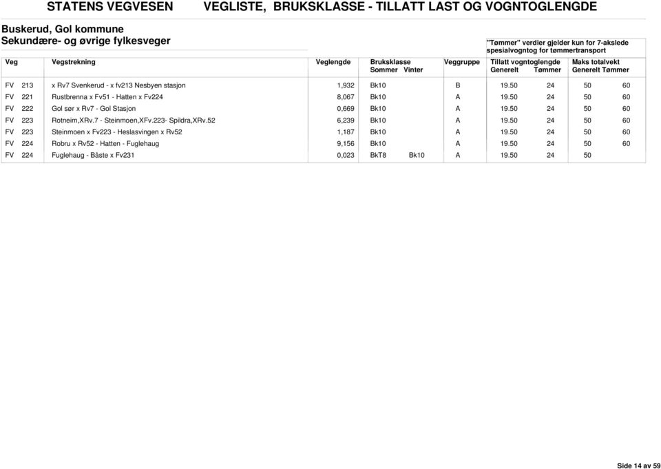 FV 2 Gol sør x Rv7 - Gol Stasjon 0,669 19. FV 3 Rotneim,XRv.7 - Steinmoen,XFv.3- Spildra,XRv.52 6,239 19.