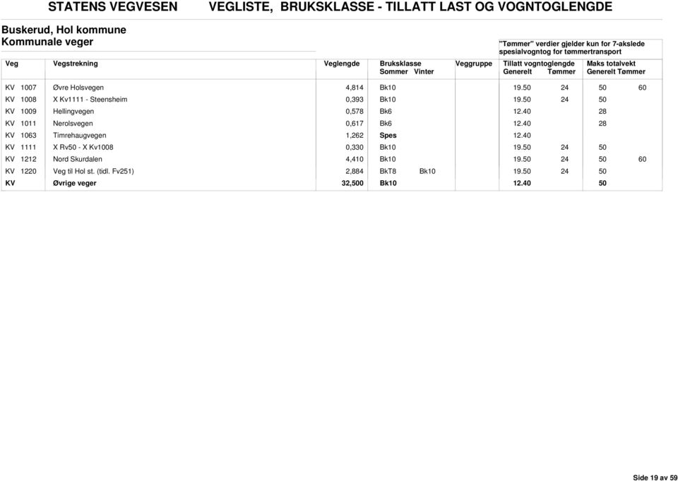 KV 1009 Hellingvegen 0,578 k6 KV 1011 Nerolsvegen 0,617 k6 KV 1063 Timrehaugvegen 1,262 Spes KV 1111 X