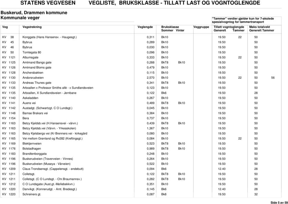 KV 1130 ndorsrudveien 2,570 19. 56 KV 1133 ndreas Thunes gate 0,341 19. KV 1135 rboallen x Professor Smiths allè - x Sundlandsveien 0,123 19. KV 1135 rboallen, X Sundlandsveien - Jernbane 0,1 k6 19.