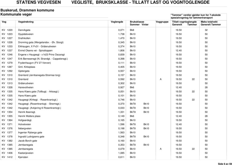 KV 1237 Eivind Olsens vei - Spiraltoppen 1,806 KV 16 Engene x Haugesgt - x fv23 Prins Oscarsgt 0,839 19. KV 17 Erik ørresensgt (N. Strandgt. - Cappelensgt.) 0,398 19.