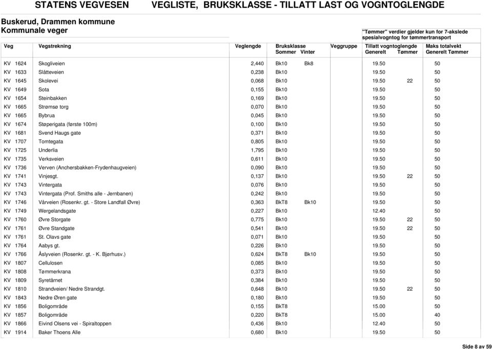 KV 1707 Tomtegata 0,805 19. KV 1725 Underlia 1,795 19. KV 1735 Verksveien 0,611 19. KV 1736 Verven (nchersbakken-frydenhaugveien) 0,090 19. KV 1741 Vinjesgt. 0,137 19. KV 1743 Vintergata 0,076 19.