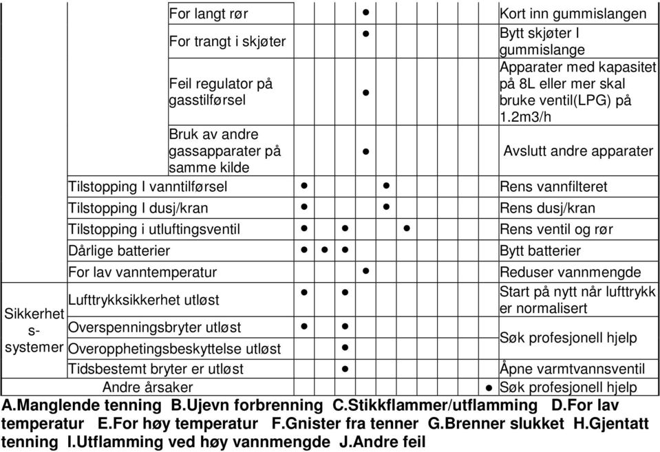 2m3/h Bruk av andre gassapparater på Avslutt andre apparater samme kilde Tilstopping I vanntilførsel Rens vannfilteret Tilstopping I dusj/kran Rens dusj/kran Tilstopping i utluftingsventil Rens