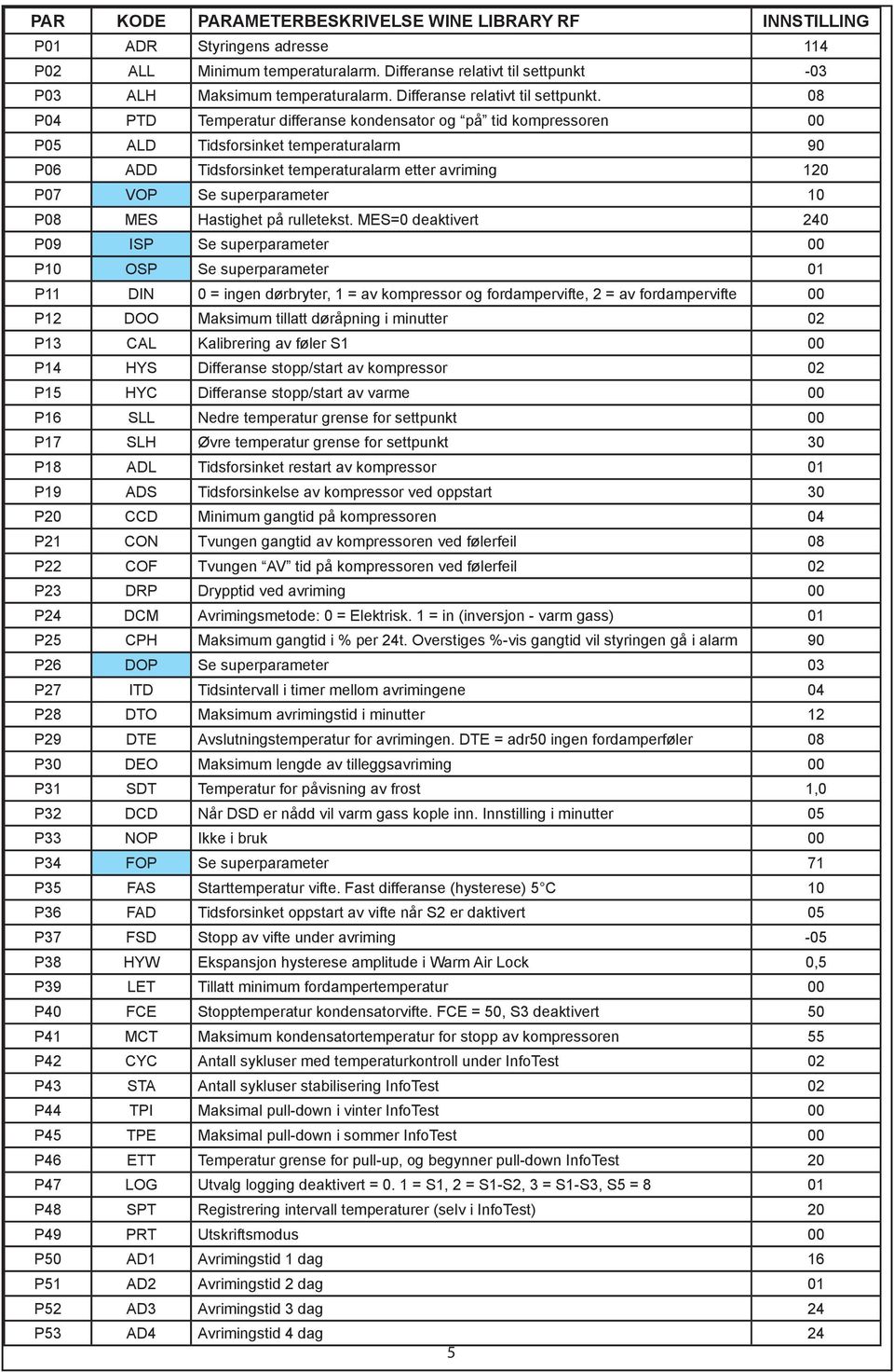 10 P08 MES Hastighet på rulletekst MES=0 deaktivert 240 P09 ISP Se superparameter 00 P10 OSP Se superparameter 01 P11 DI 0 = ingen dørbryter, 1 = av kompressor og fordampervifte, 2 = av