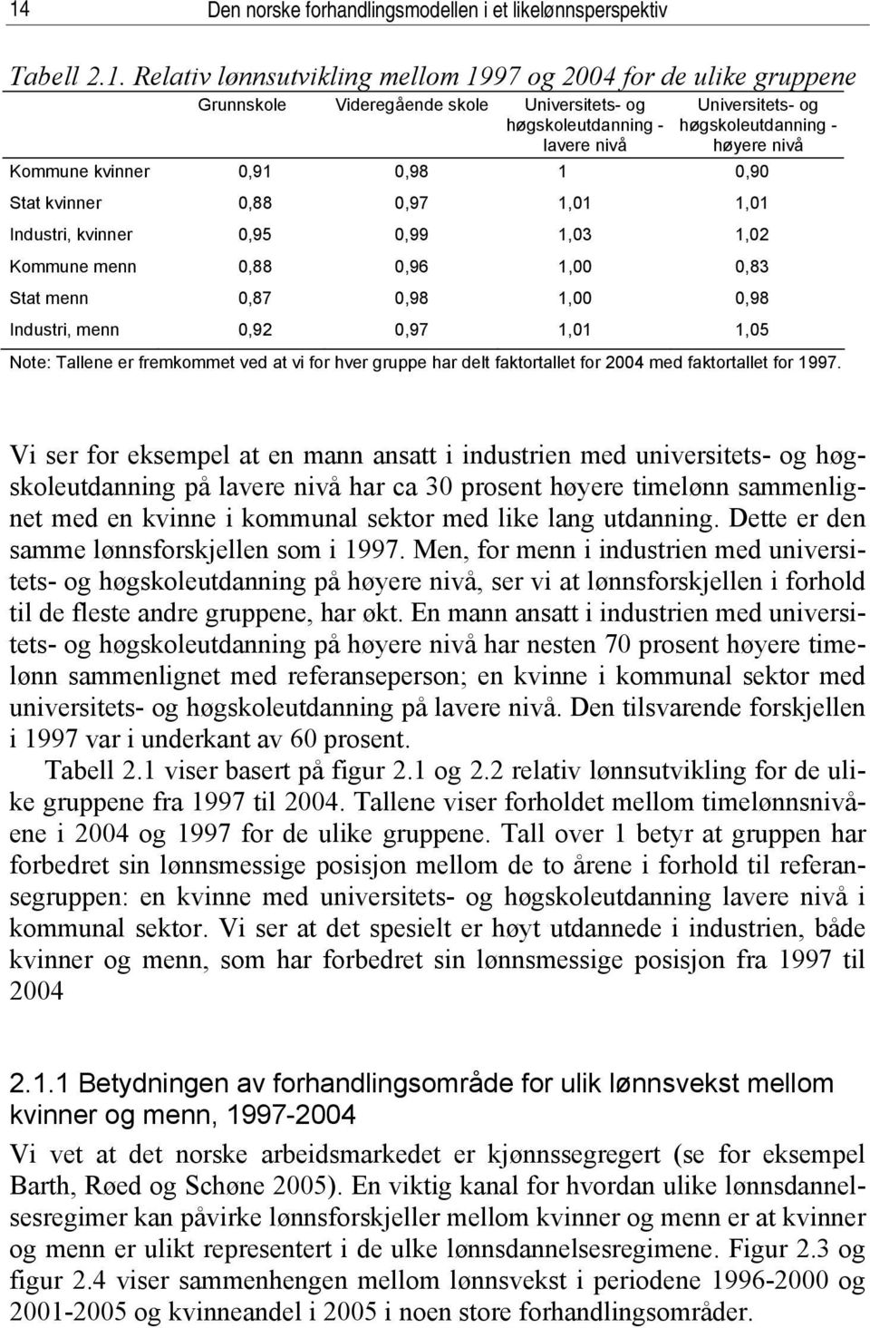 0,88 0,96 1,00 0,83 Stat menn 0,87 0,98 1,00 0,98 Industri, menn 0,92 0,97 1,01 1,05 Note: Tallene er fremkommet ved at vi for hver gruppe har delt faktortallet for 2004 med faktortallet for 1997.