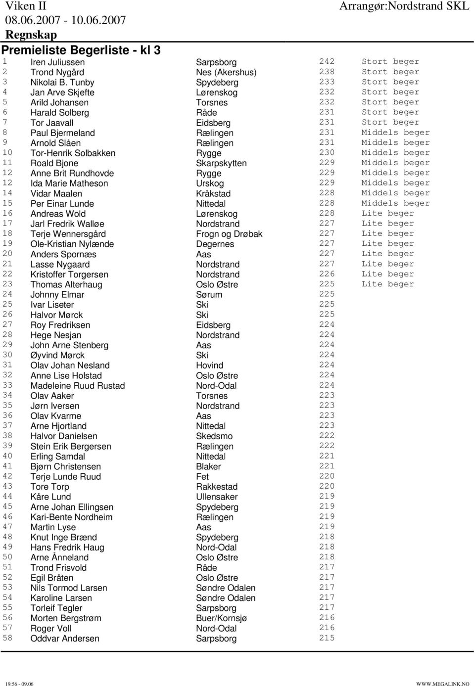 Paul Bjermeland Rælingen 231 Middels beger 9 Arnold Slåen Rælingen 231 Middels beger 10 Tor-Henrik Solbakken Rygge 230 Middels beger 11 Roald Bjone Skarpskytten 229 Middels beger 12 Anne Brit