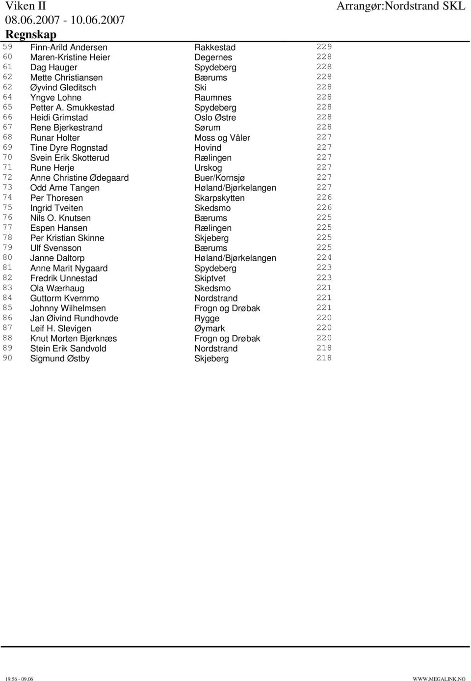 Rune Herje Urskog 227 72 Anne Christine Ødegaard Buer/Kornsjø 227 73 Odd Arne Tangen Høland/Bjørkelangen 227 74 Per Thoresen Skarpskytten 226 75 Ingrid Tveiten Skedsmo 226 76 Nils O.