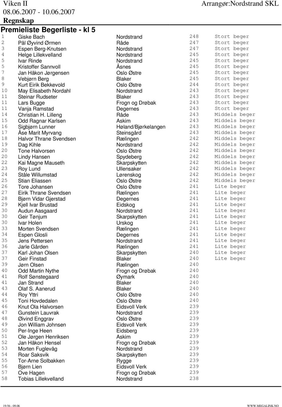 Bekkevold Oslo Østre 244 Stort beger 10 May Elisabeth Nordahl Nordstrand 243 Stort beger 11 Steinar Rudseter Blaker 243 Stort beger 11 Lars Bugge Frogn og Drøbak 243 Stort beger 11 Vanja Ramstad