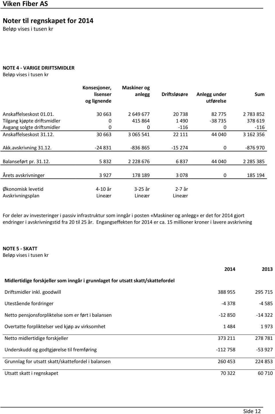 078 0 185 194 Økonomisk levetid 4-10 år 3-25 år 2-7 år Avskrivningsplan Lineær Lineær Lineær For deler av investeringer i passiv infrastruktur som inngår i posten «Maskiner og anlegg» er det for 2014