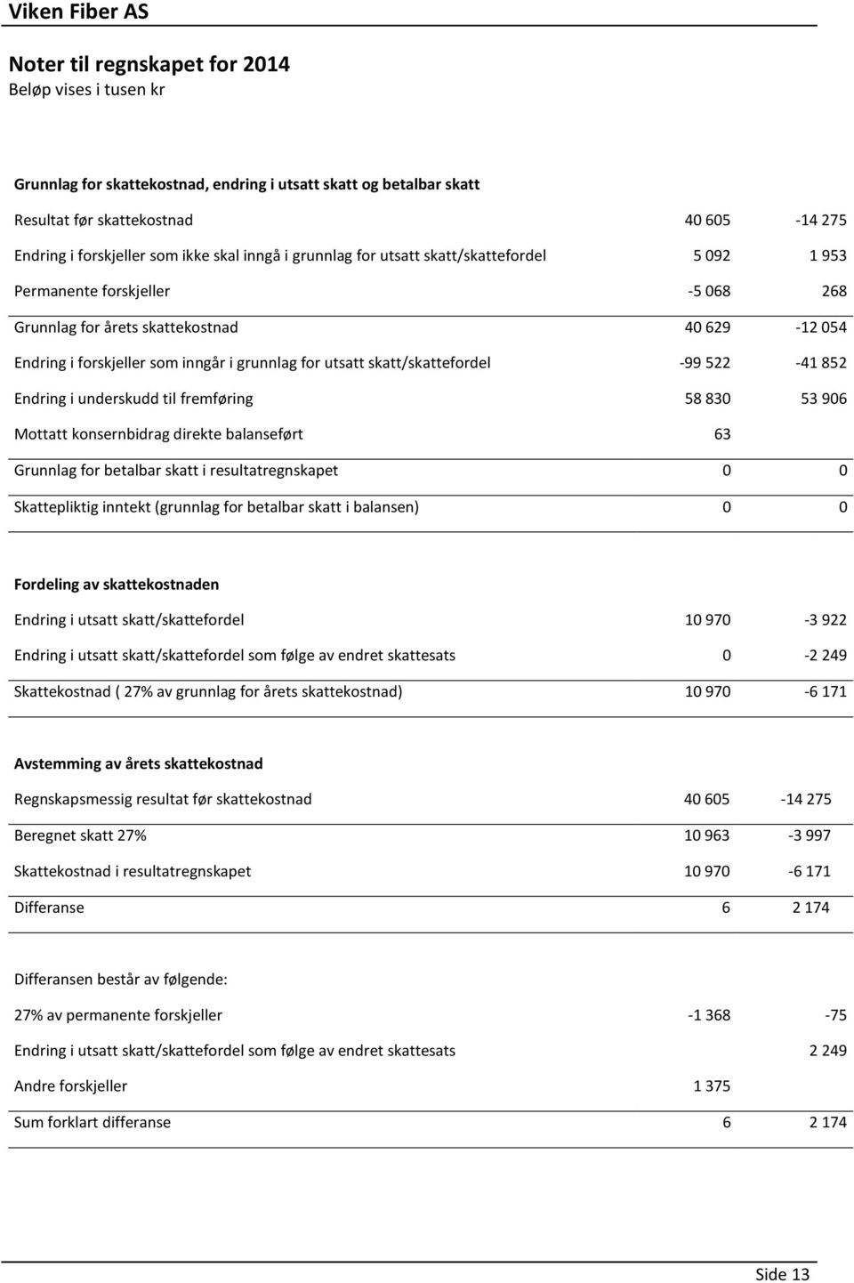 522-41 852 Endring i underskudd til fremføring 58 830 53 906 Mottatt konsernbidrag direkte balanseført 63 Grunnlag for betalbar skatt i resultatregnskapet 0 0 Skattepliktig inntekt (grunnlag for