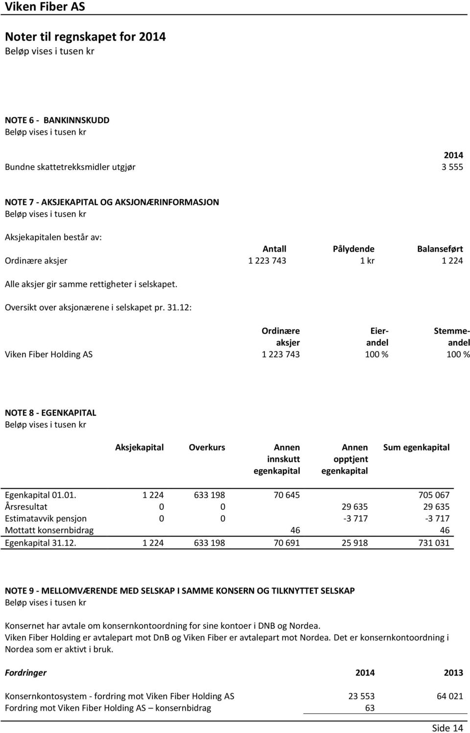 12: Ordinære Eier- Stemmeaksjer andel andel Viken Fiber Holding AS 1 223 743 100 % 100 % NOTE 8 - EGENKAPITAL Aksjekapital Overkurs Annen Annen Sum egenkapital innskutt opptjent egenkapital