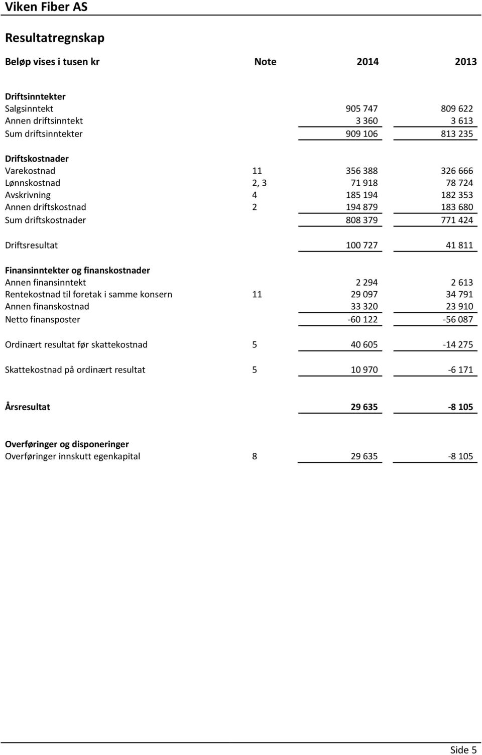 finanskostnader Annen finansinntekt 2 294 2 613 Rentekostnad til foretak i samme konsern 11 29 097 34 791 Annen finanskostnad 33 320 23 910 Netto finansposter -60 122-56 087 Ordinært