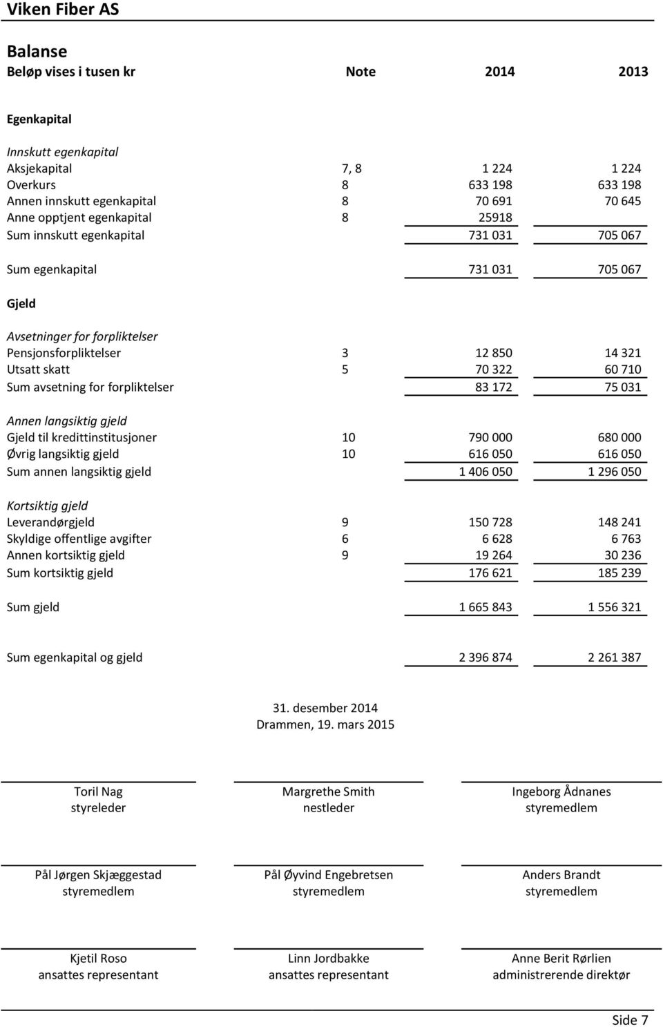 forpliktelser 83 172 75 031 Annen langsiktig gjeld Gjeld til kredittinstitusjoner 10 790 000 680 000 Øvrig langsiktig gjeld 10 616 050 616 050 Sum annen langsiktig gjeld 1 406 050 1 296 050