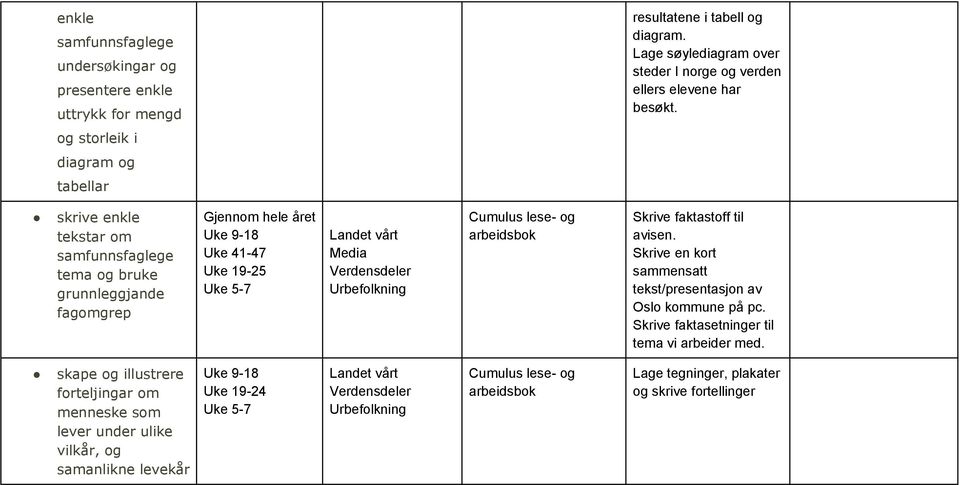 og storleik i diagram og tabellar skrive enkle tekstar om samfunnsfaglege tema og bruke grunnleggjande fagomgrep Uke 19-25 Uke 5-7 Urbefolkning Skrive