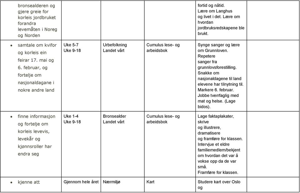 Repetere sanger fra grunnlovsforestilling. Snakke om nasjonaldagene til land elevene har tilnytning til. Markere 6. februar. Jobbe tverrfaglig med mat og helse. (Lage bidos).