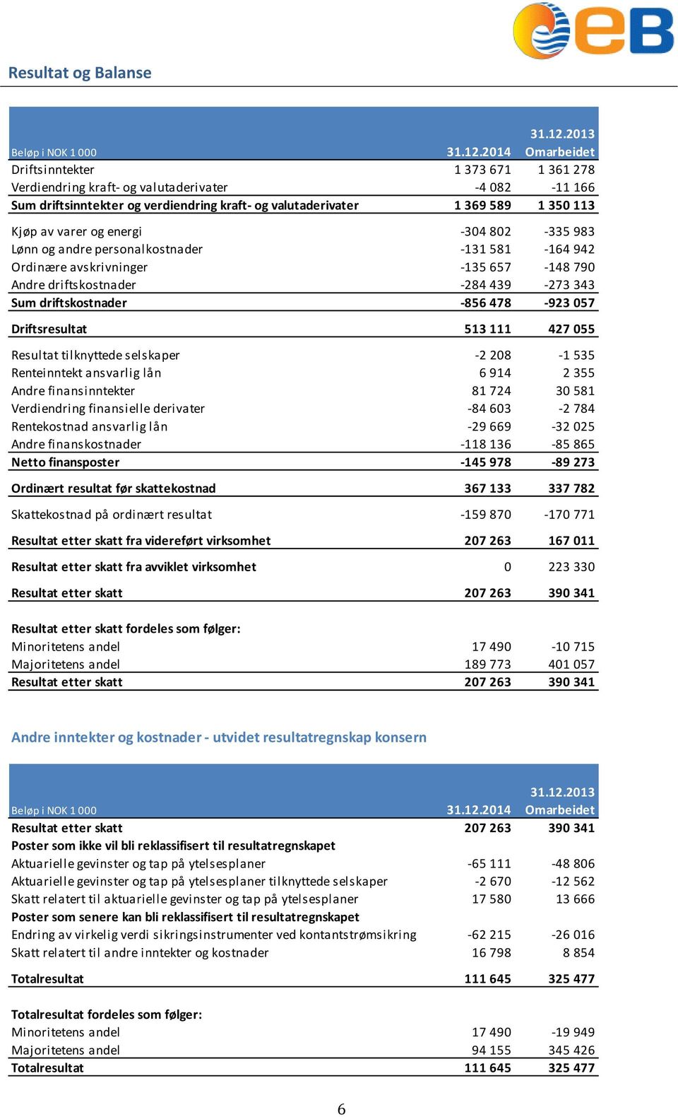 2013 Driftsinntekter 1 373 671 1 361 278 Verdiendring kraft- og valutaderivater -4 082-11 166 Sum driftsinntekter og verdiendring kraft- og valutaderivater 1 369 589 1 350 113 Kjøp av varer og energi
