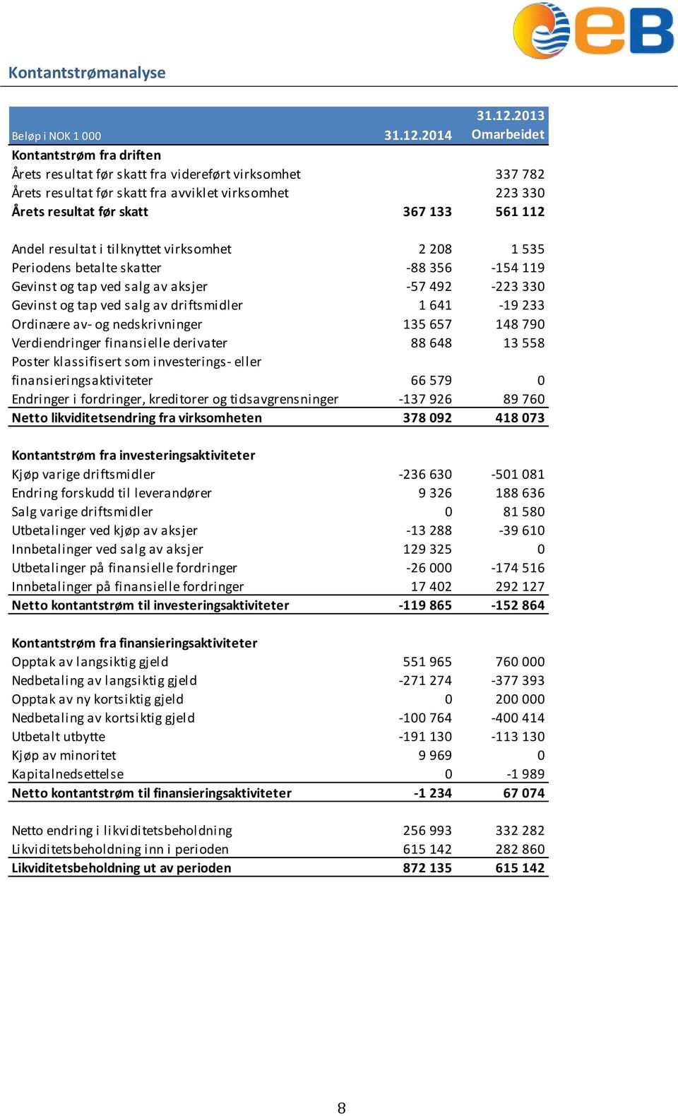 2013 Kontantstrøm fra driften Årets resultat før skatt fra videreført virksomhet 337 782 Årets resultat før skatt fra avviklet virksomhet 223 330 Årets resultat før skatt 367 133 561 112 Andel